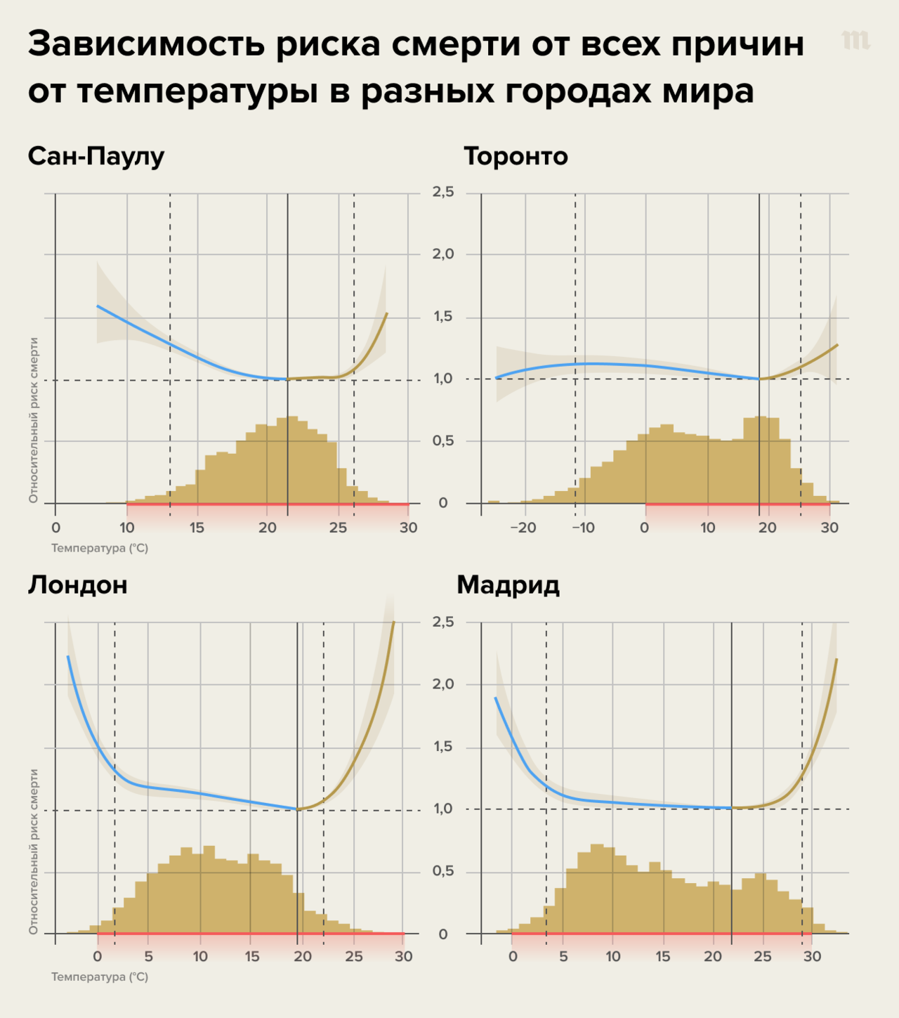 В Европе из-за жары погибли уже сотни людей. Неужели жаркая погода  настолько опасна? А как тогда живут люди в Африке? — Meduza