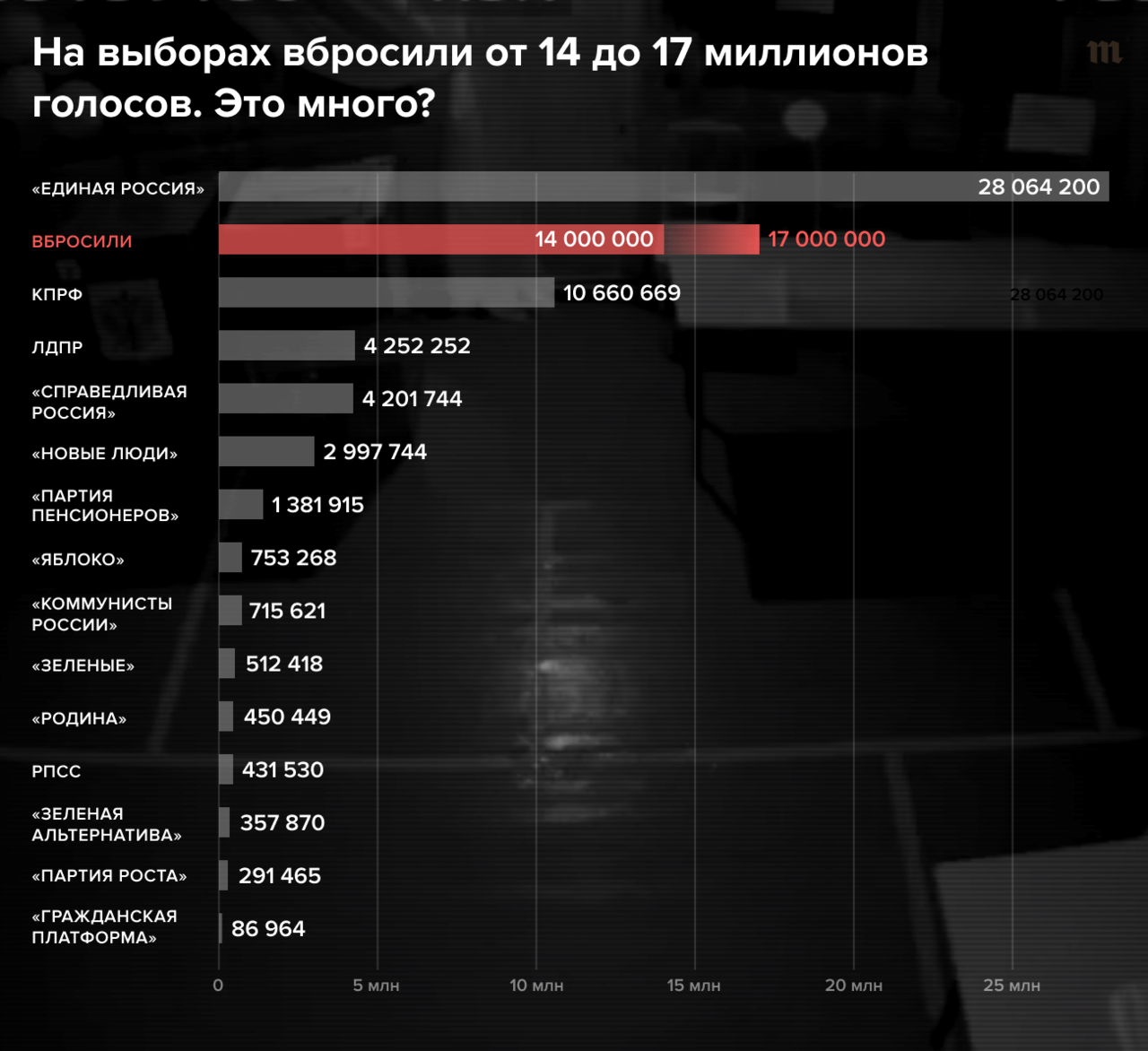 Договор о дружбе с ДНР и ЛНР, принятый депутатами Госдумы, дал старт войне.  Но многих из этих депутатов попросту никто не выбирал «Медуза» получила  уникальный видеоархив с выборов 2021 года. На них