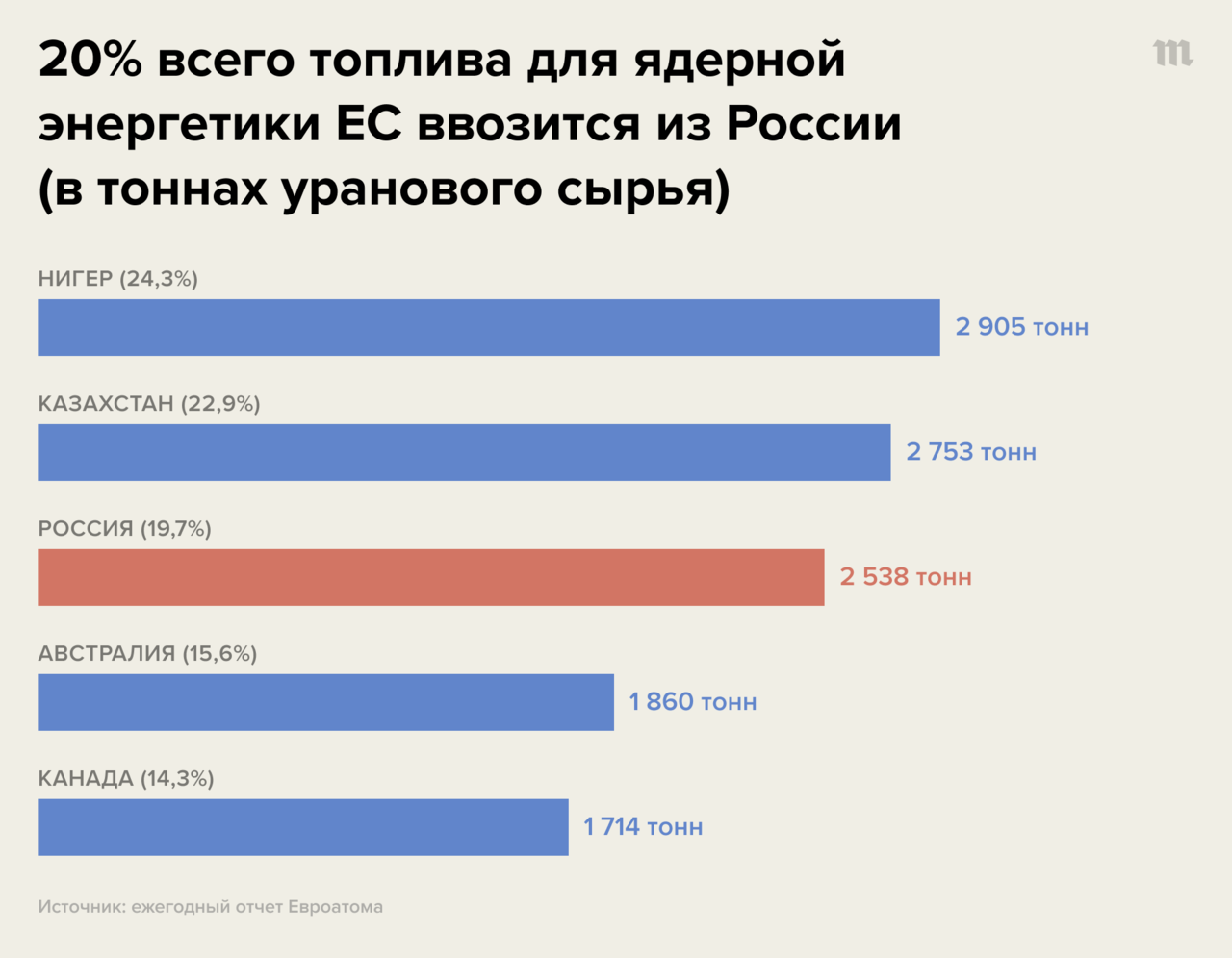 Российская ядерная энергетика до сих пор не попадала ни под какие санкции  ЕС. И вряд ли скоро попадет — хотя она ежегодно приносит России сотни  миллионов евро Расследование Investigate Europe — Meduza