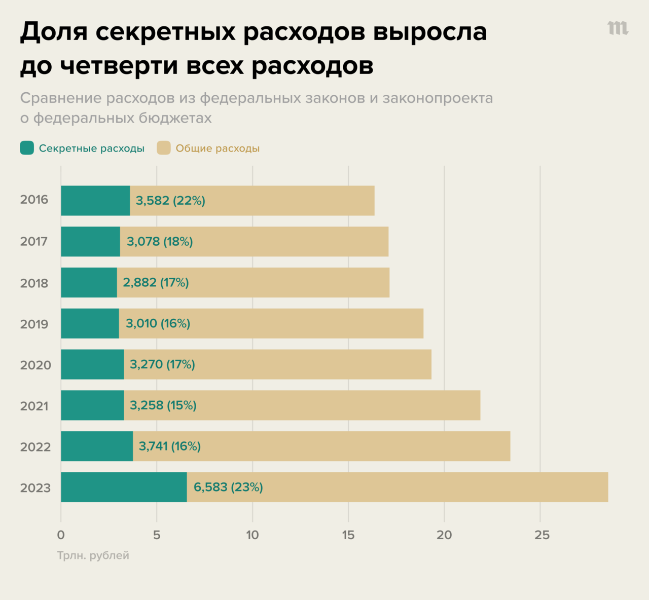 Правительство засекретило четверть всех расходов России на 2023 год (это  рекорд) Мы не знаем, на что потратят шесть с половиной триллионов рублей —  но, вероятно, это война и аннексия — Meduza