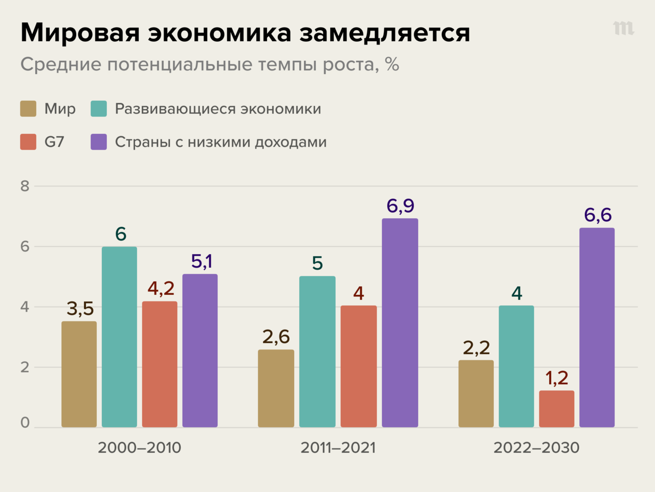 Мировой экономике грозит «потерянное десятилетие». Что это значит и почему  все так плохо? Самое важное из исследования Всемирного банка — Meduza