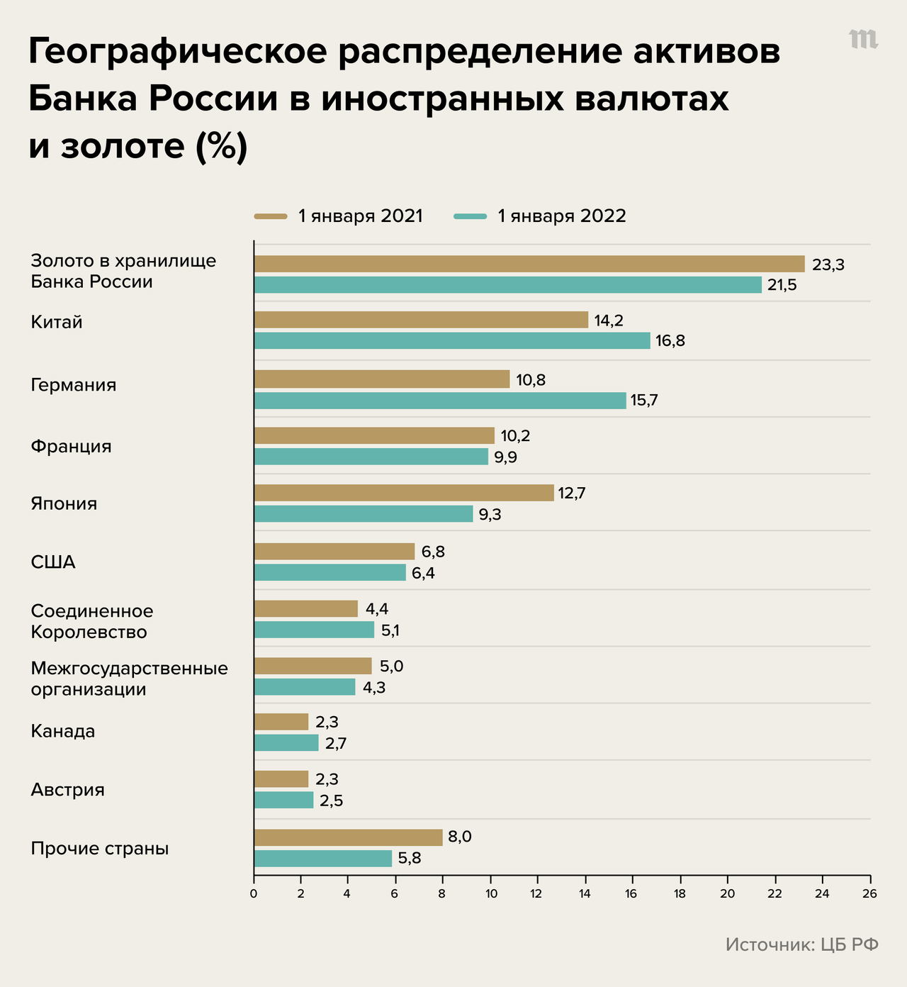 Запад заморозил резервы России на сотни миллиардов долларов — но все еще  боится передать эти деньги на восстановление Украины Могут ли они принести  хоть какую-то пользу разрушенной стране? — Meduza