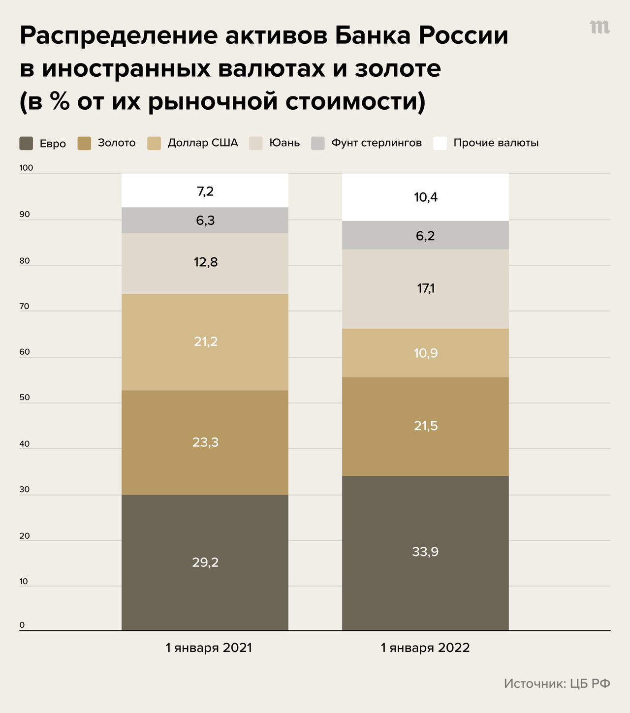 Запад заморозил резервы России на сотни миллиардов долларов — но все еще  боится передать эти деньги на восстановление Украины Могут ли они принести  хоть какую-то пользу разрушенной стране? — Meduza