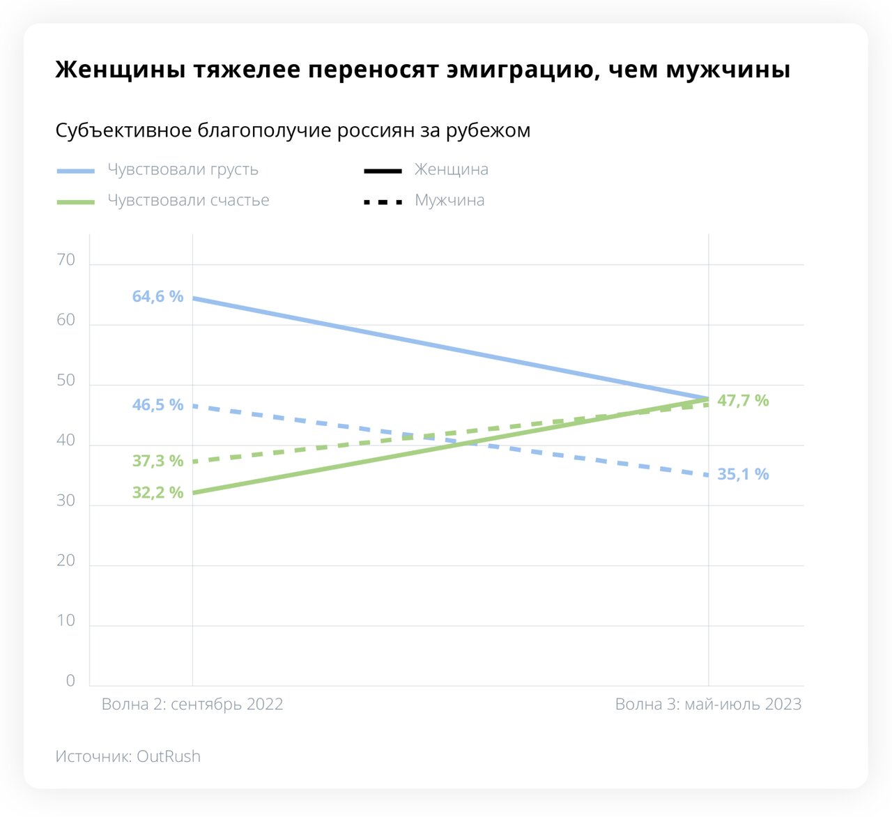 Российские эмигранты зарабатывают меньше, чем дома, и жалуются на  дискриминацию. Но верят в лучшее будущее — для себя и России Социологи  опросили полтысячи респондентов. «Бумага» — о главных выводах исследования  — Meduza