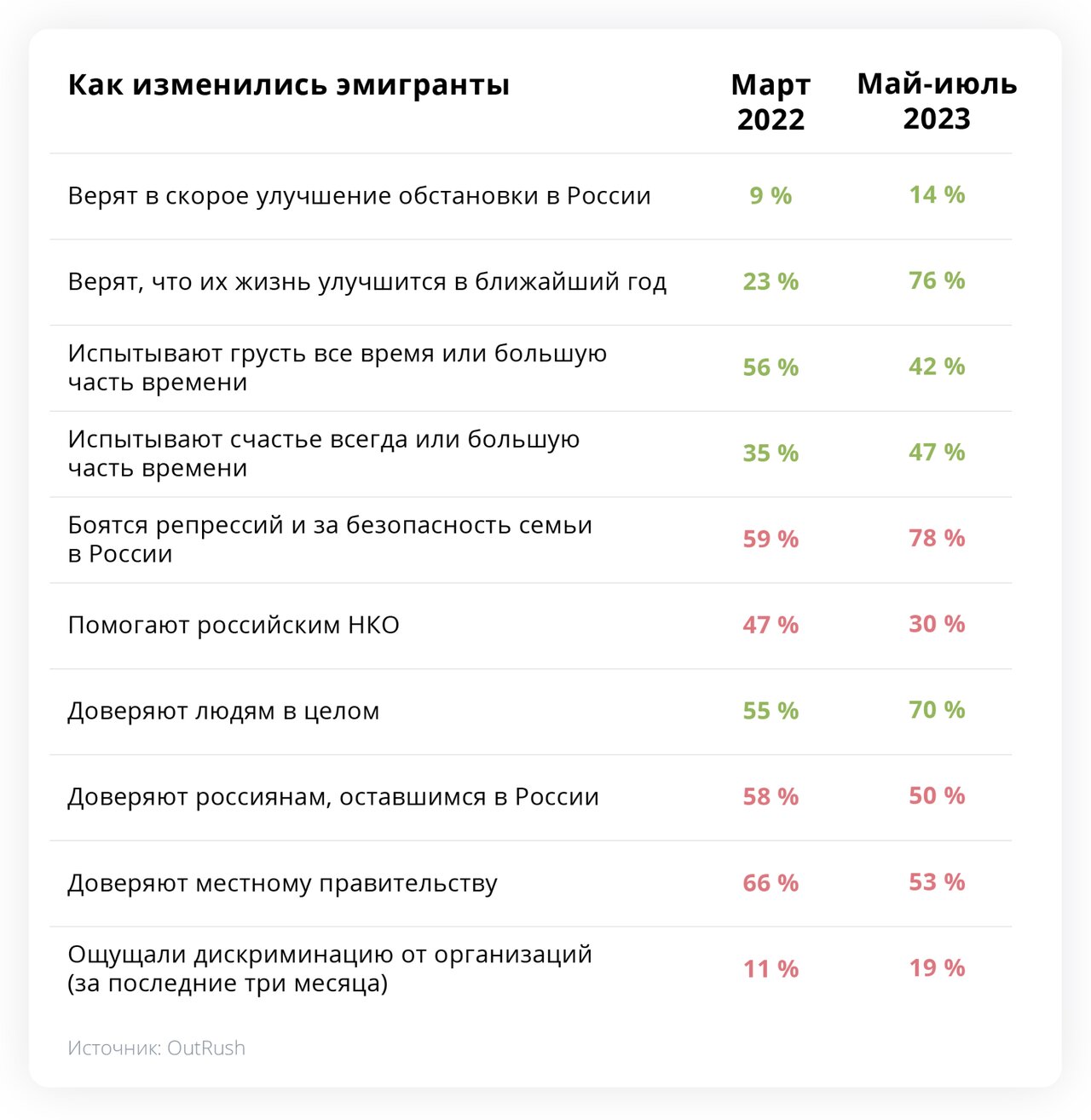 Российские эмигранты зарабатывают меньше, чем дома, и жалуются на  дискриминацию. Но верят в лучшее будущее — для себя и России Социологи  опросили полтысячи респондентов. «Бумага» — о главных выводах исследования  — Meduza