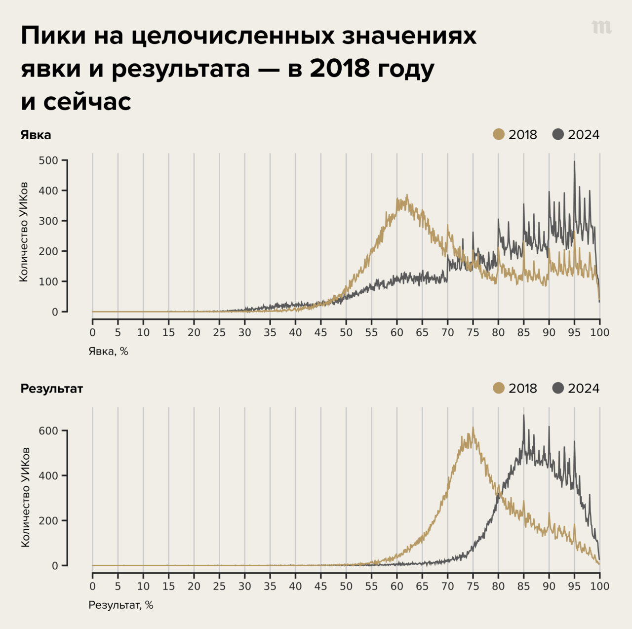 Это были самые нечестные выборы в истории России Из-за масштабов  фальсификаций нельзя даже прикинуть количество украденных голосов. Но мы  нарисовали «хвост кометы» — по нему все понятно без слов — Meduza