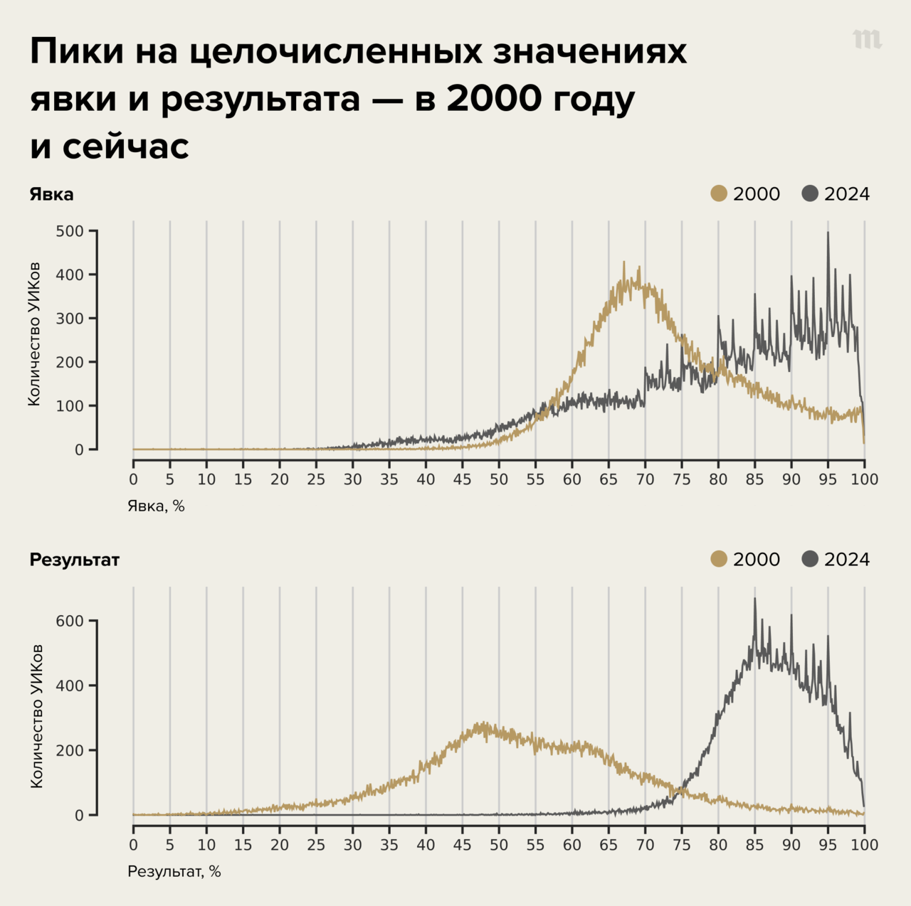 Это были самые нечестные выборы в истории России Из-за масштабов  фальсификаций нельзя даже прикинуть количество украденных голосов. Но мы  нарисовали «хвост кометы» — по нему все понятно без слов — Meduza