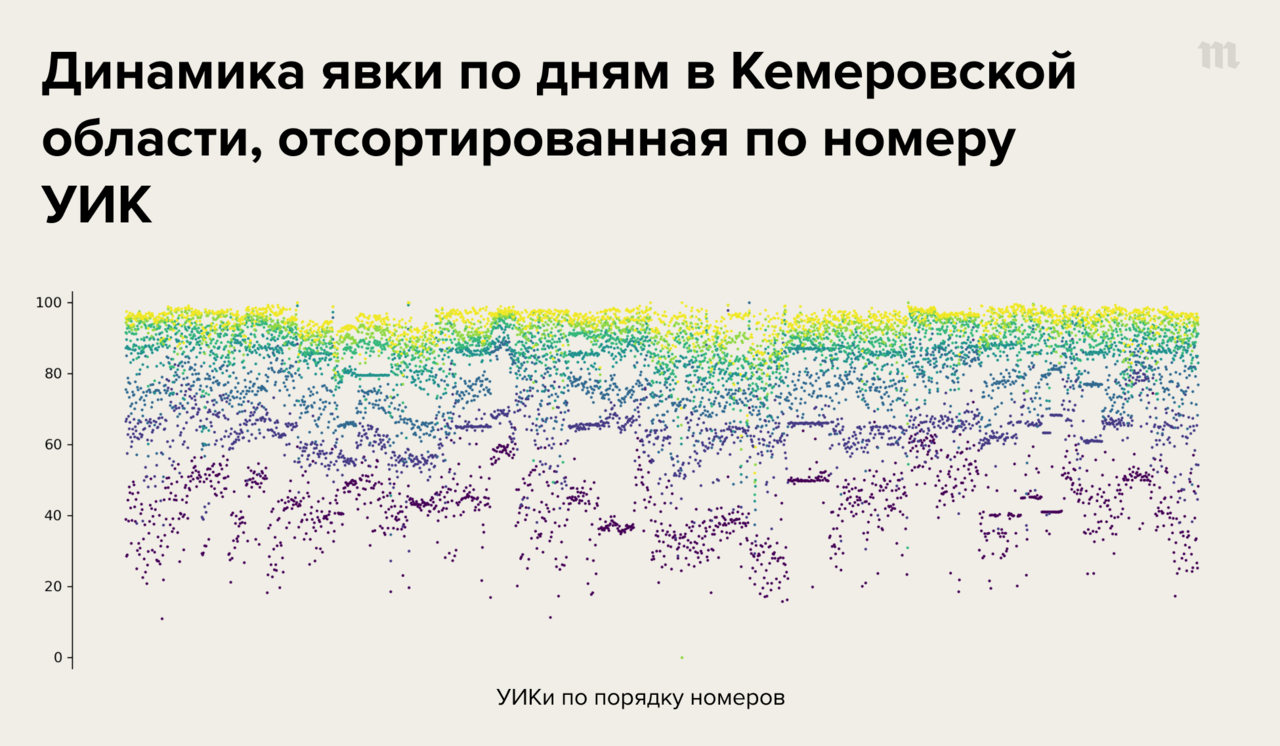 Это были самые нечестные выборы в истории России Из-за масштабов  фальсификаций нельзя даже прикинуть количество украденных голосов. Но мы  нарисовали «хвост кометы» — по нему все понятно без слов — Meduza