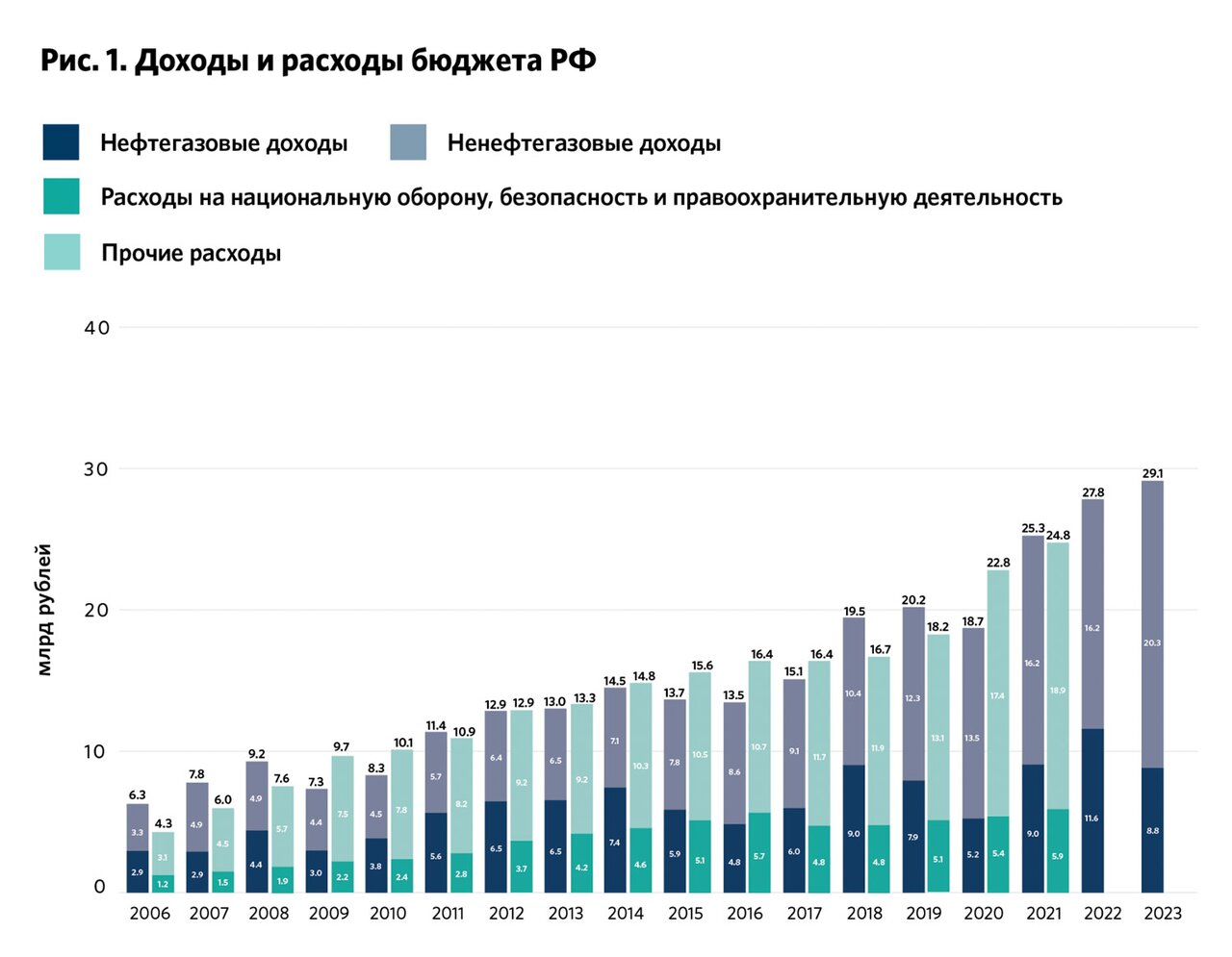 Россия выдержала шоки войны и санкций — но сохранять стабильность все  труднее. Что теперь может погубить — или спасти — экономику страны?  Рассуждает Александра Прокопенко (Берлинский центр Карнеги) — Meduza