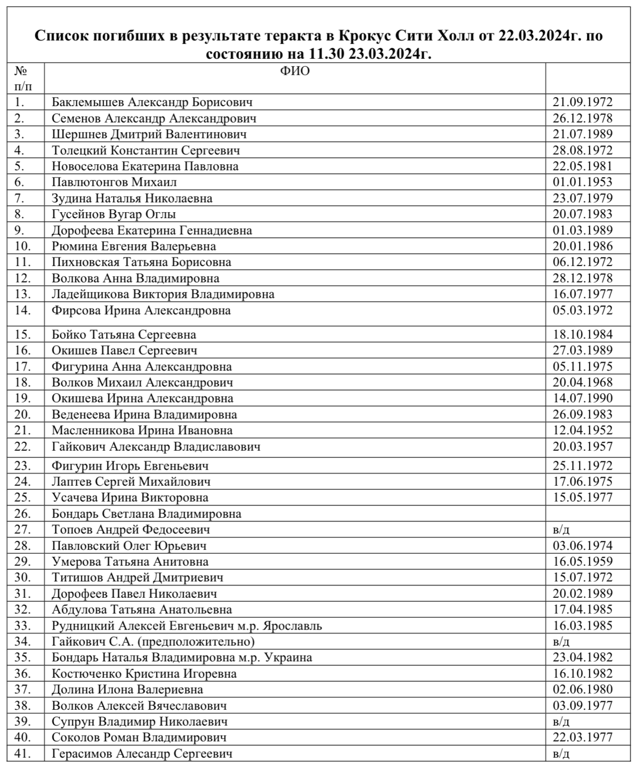 Минздрав опубликовал (неполный) список погибших при теракте в «Крокус Сити  Холле» — Meduza