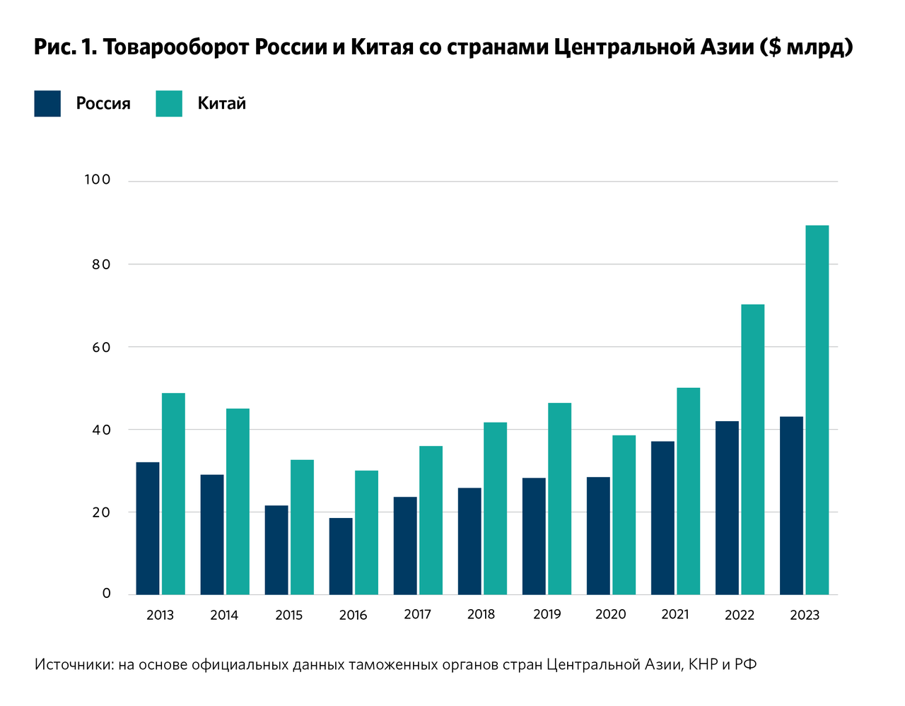 После вторжения в Украину казалось, что Россия растеряет влияние в  Центральной Азии. В реальности связи только укрепились. Что помогает РФ  конкурировать с Китаем? Большое исследование Темура Умарова (Берлинский  центр Карнеги) — Meduza