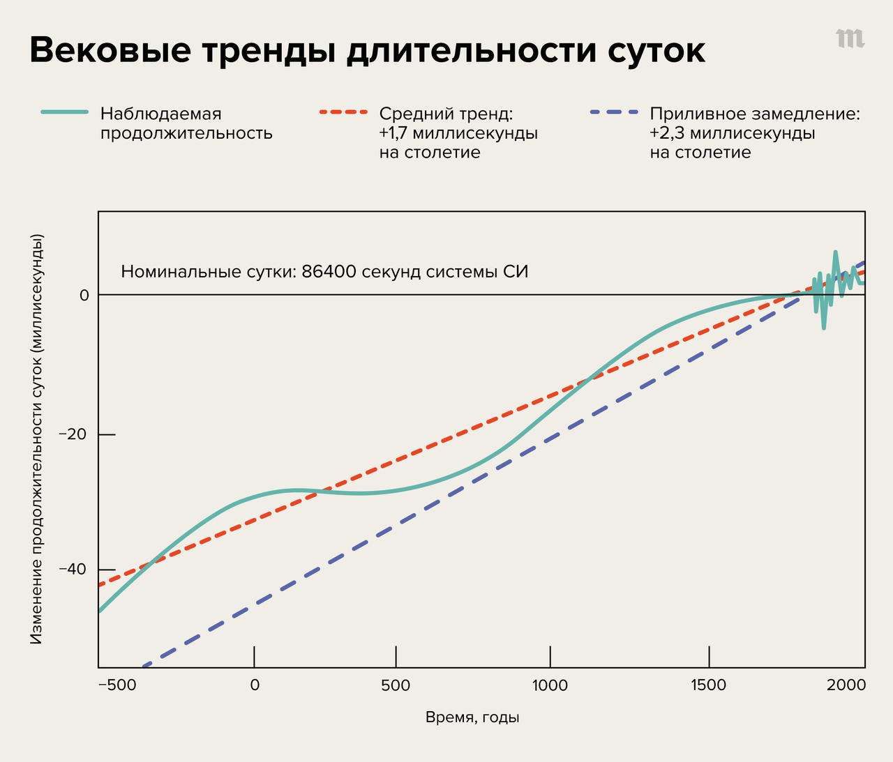 Ученые установили еще одно последствие глобального потепления: сутки  становятся все длиннее из-за замедления Земли Вряд это поможет вам  разгрести отложенные дела — а вот сбои в навигации по всему миру возможны —