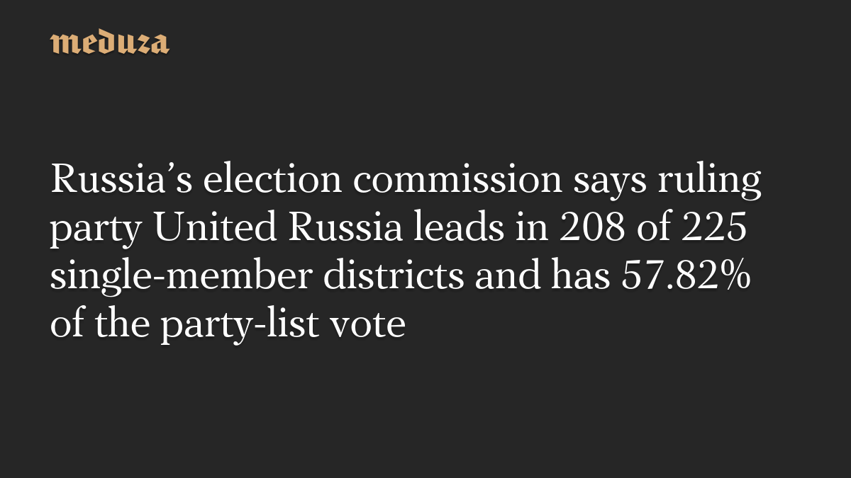 ロシア選管発表、統一ロシアが小選挙区225区中208区でリード、比例票は57.82％
