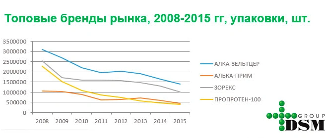 График: DSM Group