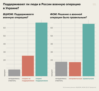 Источник данных: <a href="https://wciom.ru/analytical-reviews/analiticheskii-obzor/specialnaja-voennaja-operacija-v-ukraine-otnoshenie-i-celi" rel="noopener noreferrer" target="_blank">ВЦИОМ</a>, <a href="https://media.fom.ru/fom-bd/d82022.pdf" rel="noopener noreferrer" target="_blank">ФОМ</a> (25-27-го февраля)