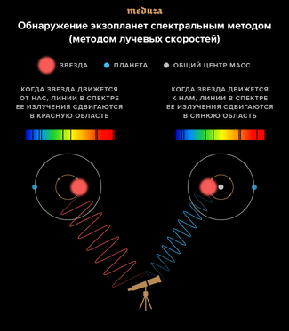 Схема использования метода лучевых скоростей для поиска экзопланет. Когда массивное тело двигается в орбите звезды, наблюдатель может зафиксировать периодические смещения спектральных линий в ее излучении.