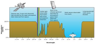 Проницаемость атмосферы для электромагнитного излучения разной длины волны. Лучше всего картина неба доступна с Земли в радио- и оптическом диапазоне
