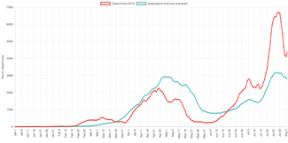 Сравнение количества термоточек на территории России в 2019 году с их средним количеством за 2001–2018 годы