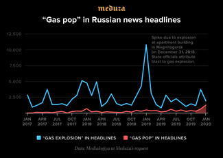 Meduza hired Medialogia to study the use of the phrases “gas explosion” and “gas pop” in Russian news headlines between January 2017 and January 2020. The noticeable peak in January 2019 was due to a deadly gas explosion in Magnitogorsk on the morning of December 31, 2018. State officials attributed the blast to gas explosion, though several journalists have proposed other theories, like the Telegram channel <a href="https://www.youtube.com/watch?v=4R5FzMjxTLw&amp;pbjreload=10" target="_blank">Baza</a>, which claims it was the result of a terrorist attack.