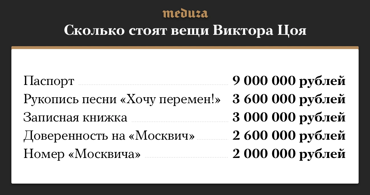 Вещи Виктора Цоя продают с аукциона. Записная книжка стоит три миллиона  рублей, паспорт — девять миллионов — Meduza