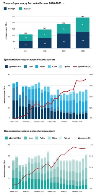 Источники: данные таможенной статистики КНР, Банк России