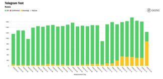In Russia, telegraph blocking has been radically strengthened in the last 24 hours – and in two out of three cases this block has become unavailable. This is data from an independent project studying Internet censorship