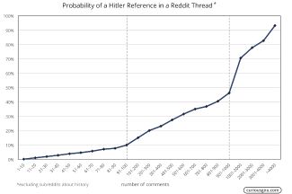 График зависимости вероятности упоминания Гитлера от числа комментариев в дискуссии; без учета дискуссий об истории