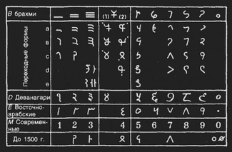 Брахмийские цифры (B) — часть древнеиндийской письменности брахми. Из них образовались: санскрит-деванагарские (D) восточноарабские (E) и западноарабские цифры. Восточноарабские до сих пор используют в мусульманских странах, деванагари — в Индии, а из западноарабских в результате образовались современные европейские цифры (M). В таблице также показаны промежуточные средневековые стадии написания цифр и форма, в которой они часто использовались в Европе до 1500 года
