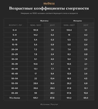 Данные Росстата за 2017 год можно найти <a href="http://www.gks.ru/free_doc/doc_2018/year/year18.pdf" target="_blank">в последнем «Российском статистическом ежегоднике»</a>.