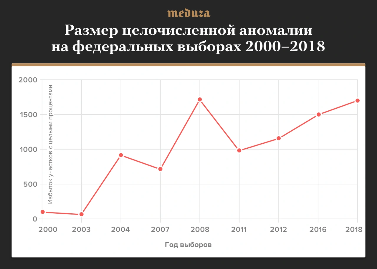 Так сколько голосов «украли» на президентских выборах — сотни тысяч или  миллионы? Еще одно исследование: на этот раз — пессимистическое — Meduza