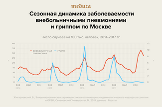 Внутригодовая динамика по внебольничным пневмониям и гриппу в Москве