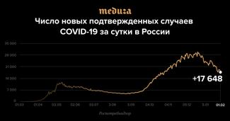 В России — минимум заразившихся с 28 октября (по официальным данным)