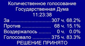 The results of the State Duma’s third and final vote on the bill, with 307 votes for and 68 against with 0 abstaining.