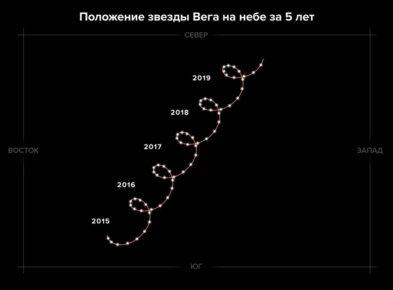 Представляете, некоторые астрономы до сих пор делают то же, что и тысячи  лет назад, — просто считают звезды… И даже поставили новый рекорд Но  зачем?! Нет, правда, когда они остановятся? — Meduza