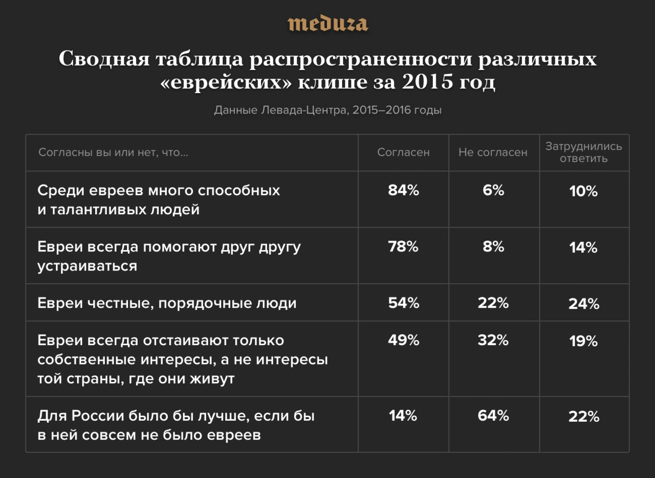 Осуждать Холокост, но не одобрять политику Израиля — это антисемитизм? Что  говорят исследования о неприязни к евреям в России и других странах — Meduza