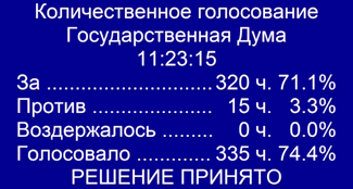 Результаты голосования во втором чтении по законопроекту об изоляции Рунета