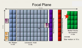 Светочувствительная CCD-матрица телескопа «Гайя» имеет в длину 104 сантиметра и разделена на несколько сегментов, у каждого из которых свое назначение