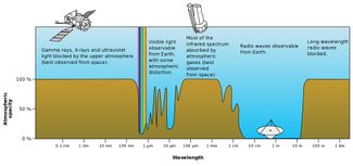 Проницаемость атмосферы для электромагнитного излучения разной длины волны. Лучше всего картина неба доступна с Земли в радио- и оптическом диапазоне