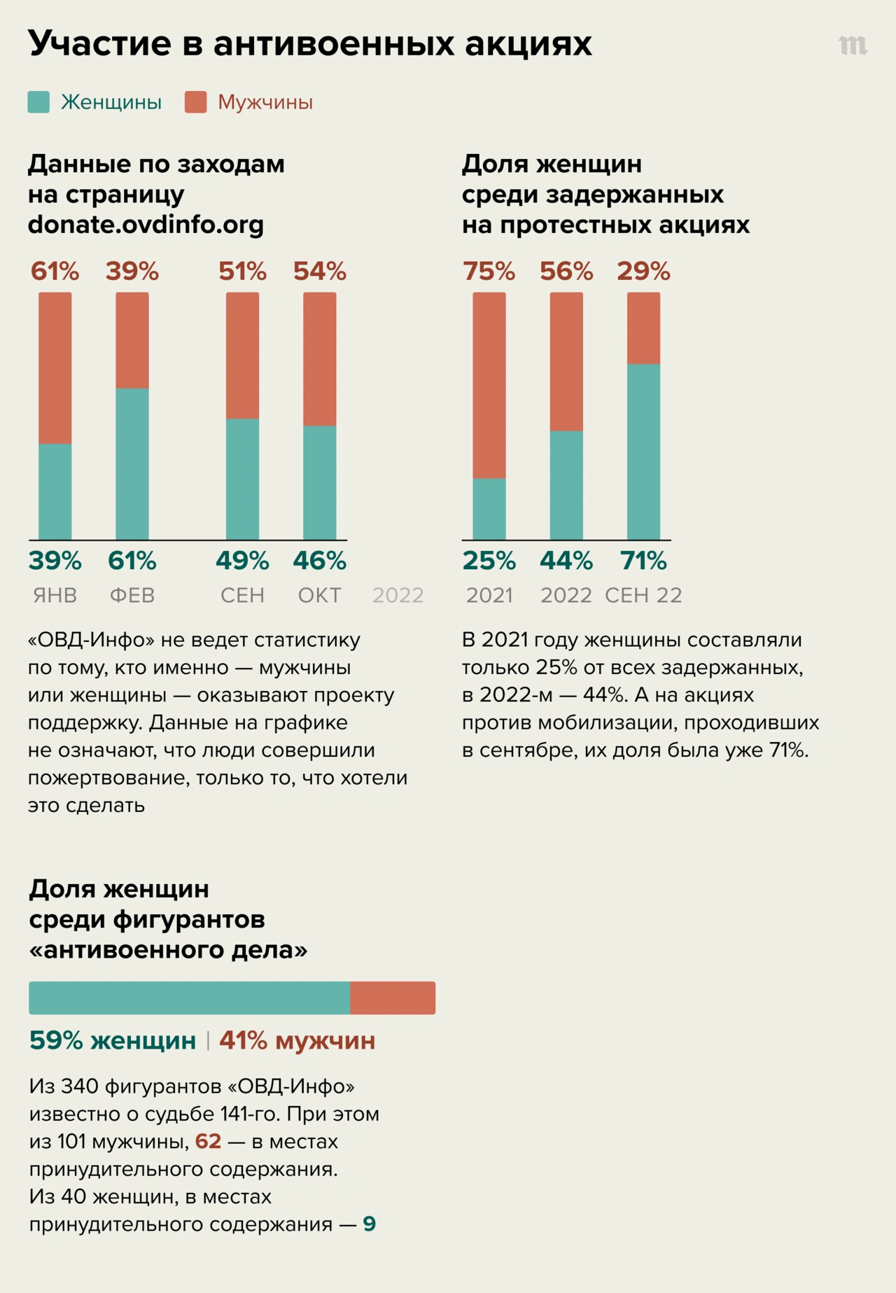 Россия будет страной женщин Спецкор «Медузы» Кристина Сафонова  рассказывает, как женщины стали главными героинями антивоенного  сопротивления — Meduza