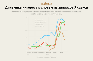 Динамика интереса к словам в запросах «Яндекса»: первый рост интереса к «пневмонии», в том числе «внебольничной», виден в конце осени и в феврале. Второй всплеск начинается в марте — после роста заболеваемости коронавирусом в России. Для наглядности разные по популярности термины приведены к собственным максимумам