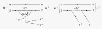 Процесс распада B+ → K⁺l⁺l¯ (l — либо мюон, либо электрон) на кварковом уровне: в рамках СМ (слева) и с помощью гипотетического лептокварка LQ (справа). aμ