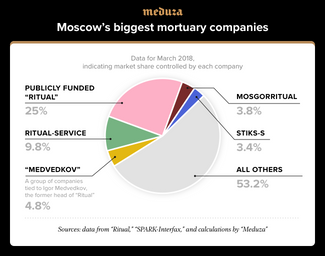 The five biggest mortuaries in Moscow collectively control less than half the market.