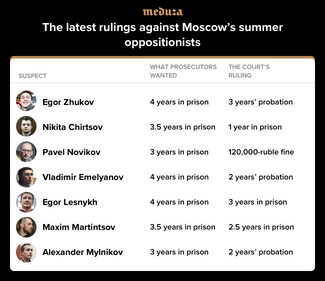 On December 6, Moscow courts convicted seven men of supposed crimes related to opposition protests in the capital this summer. Courts have already sentenced six other “Moscow Case” defendants to time in prison, and a seventh suspect was given probation.
