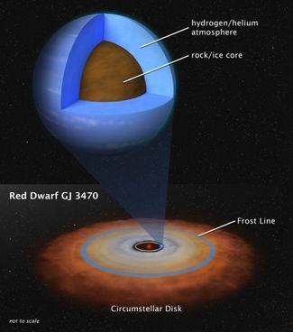 Схема ядра и атмосферы Gliese 3470b и место планеты в звездной системе