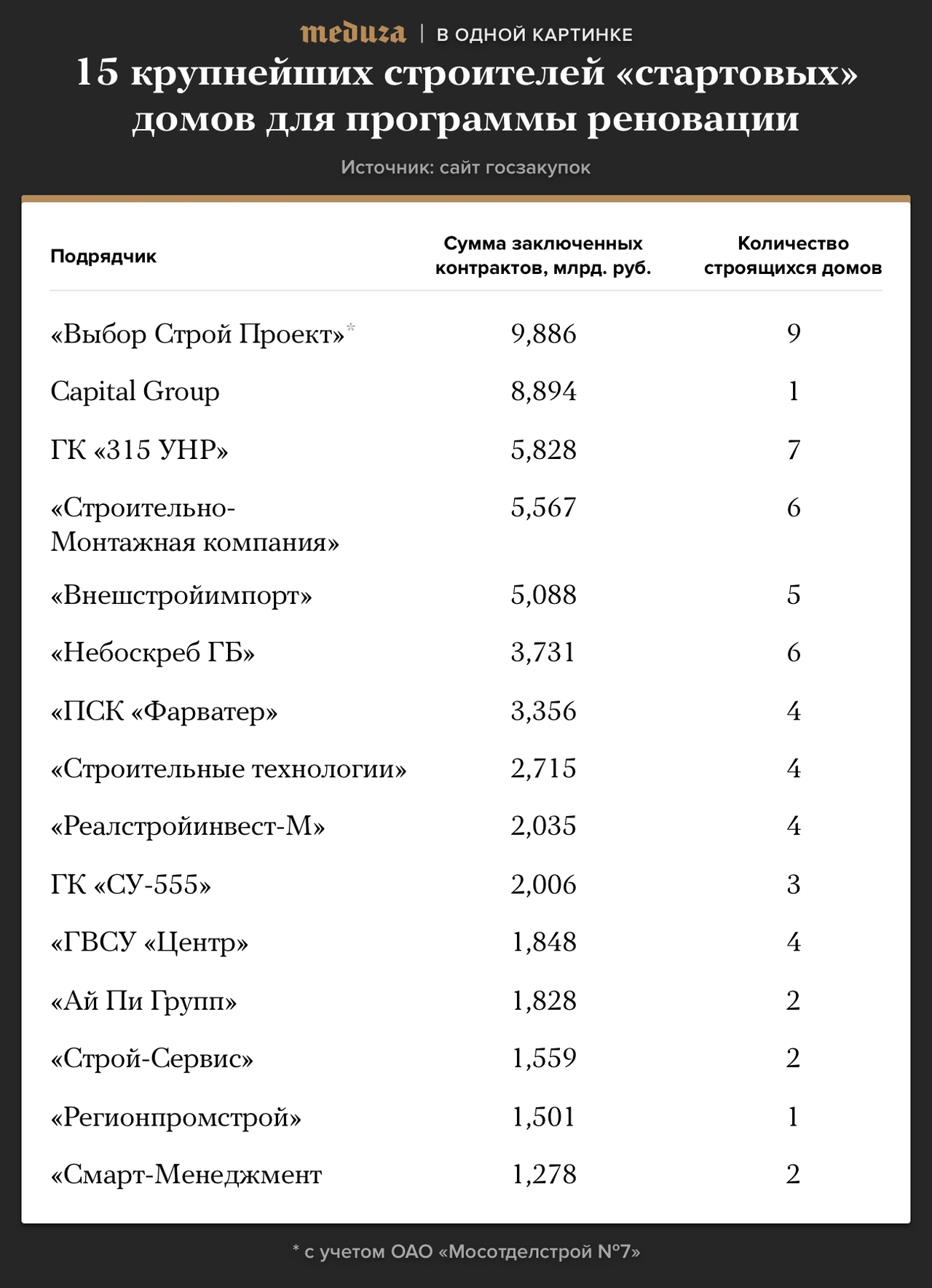 Татарские чиновники, военные управленцы, чеченские бизнесмены Кто  зарабатывает на строительстве домов для жителей пятиэтажек. Расследование  Ивана Голунова — Meduza