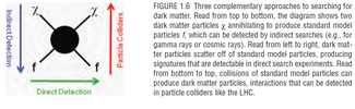 Три дополняющих друг друга метода поиска темной материи из Decadal Survey 2010 года. В направлении сверху вниз: частица темной материи χ аннигилирует и производит частицу f Стандартной модели, которую можно обнаружить косвенными методами (например, в виде гамма-излучения или космических лучей). В направлении слева направо: частица темной материи рассеивается на частице из <a href="https://ru.wikipedia.org/wiki/%D0%A1%D1%82%D0%B0%D0%BD%D0%B4%D0%B0%D1%80%D1%82%D0%BD%D0%B0%D1%8F_%D0%BC%D0%BE%D0%B4%D0%B5%D0%BB%D1%8C" target="_blank">Стандартной модели</a>, образуя характерный сигнал, который можно обнаружить уже непосредственно. В направлении снизу вверх: столкновения обыкновенных частиц может привести к появлению частицы темной материи. Подобные взаимодействия пытались получить на БАК, однако безуспешно