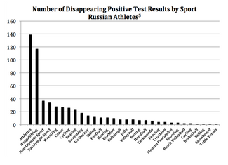 Количество исчезнувших положительных допинг-проб российских спортсменов