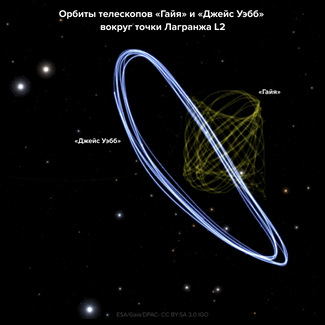 Орбиты «Гайи» (желтый цвет) и телескопа Уэбба (голубой) вокруг точки Лагранжа L2. Несмотря на визуальную близость орбит, телескопы не столкнутся, так как между ними всегда будет несколько миллионов километров. На этом изображении Земля находится слева, немного за кадром