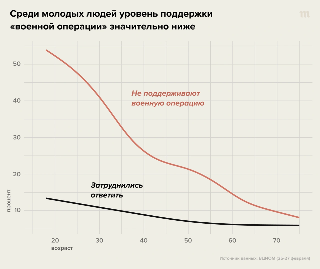 Если верить государственным соцопросам, большинство россиян поддерживают  войну в Украине. Но можно ли им верить? Вот пять графиков, которые помогают  ответить на этот вопрос — Meduza