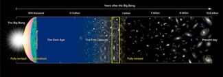 Вся история Вселенной в одной картинке: спустя 380 тысяч лет после Большого взрыва вся Вселенная была (почти равномерно) заполнена холодным нейтральным водородом и потребовался еще почти миллиард лет, чтобы первые звезды осветили эту тьму, попутно ионизируя водород, превращая его в плазму
